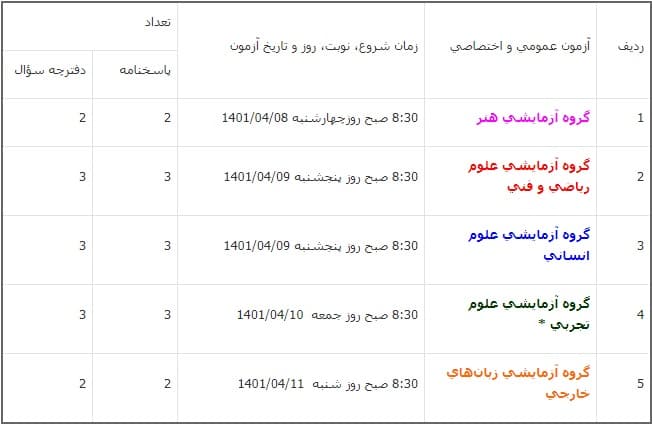 دفترچههاي سوال گروههاي آزمايشي پنجگانه