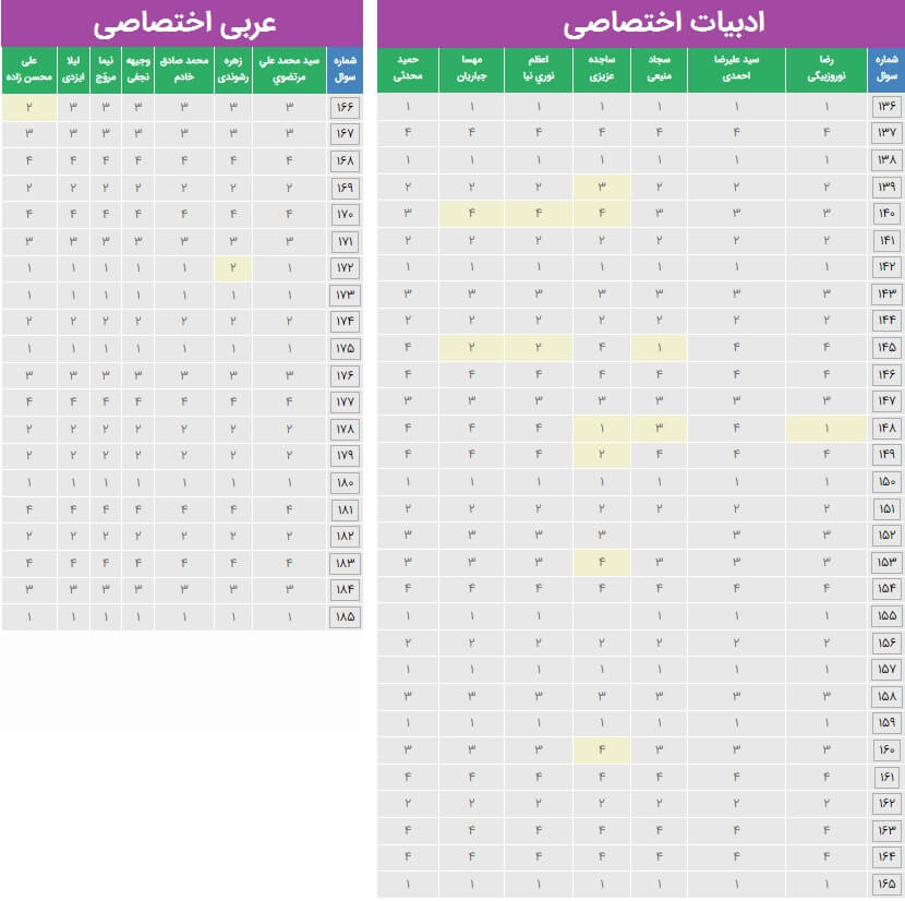 پاسخنامه کلیدی پیشنهادی ادبیات و عربی اختصاصی کنکور انسانی 1400