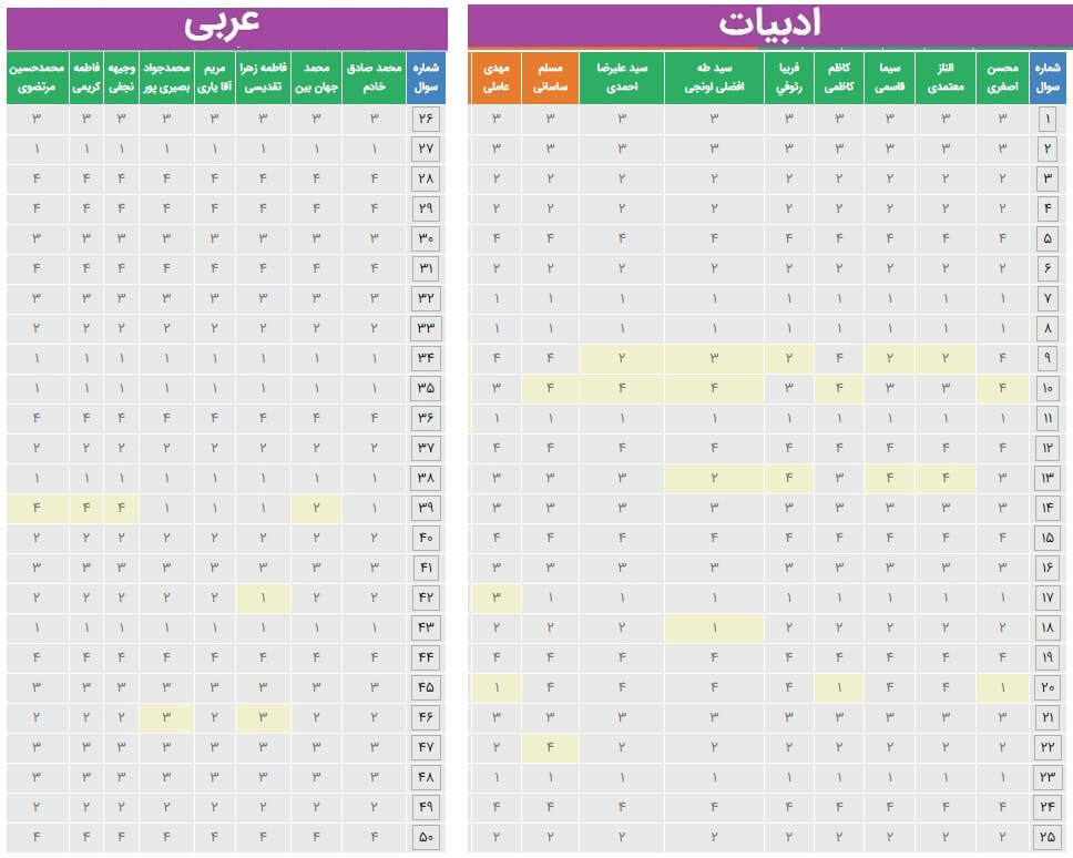 پاسخنامه کلیدی پیشنهادی ادبیات و عربی کنکور انسانی 1400