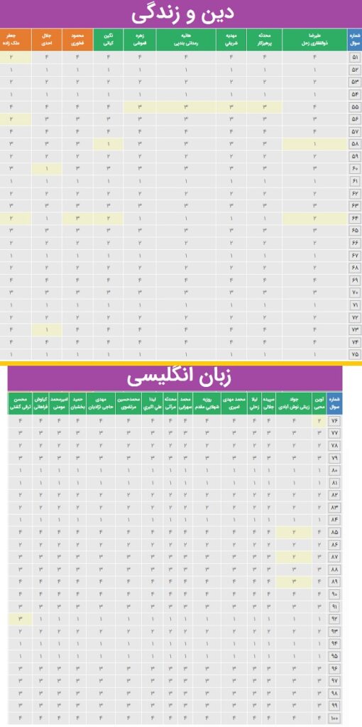 پاسخنامه کلیدی پیشنهادی معارف و زبان انگلیسی کنکور انسانی 1400