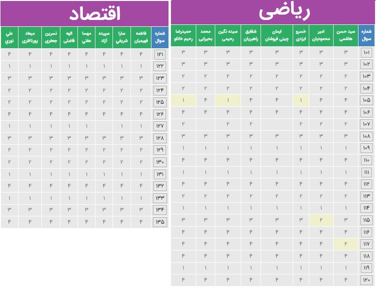 پاسخنامه کلیدی پیشنهادی یریاضی و اقتصاد کنکور انسانی 1400