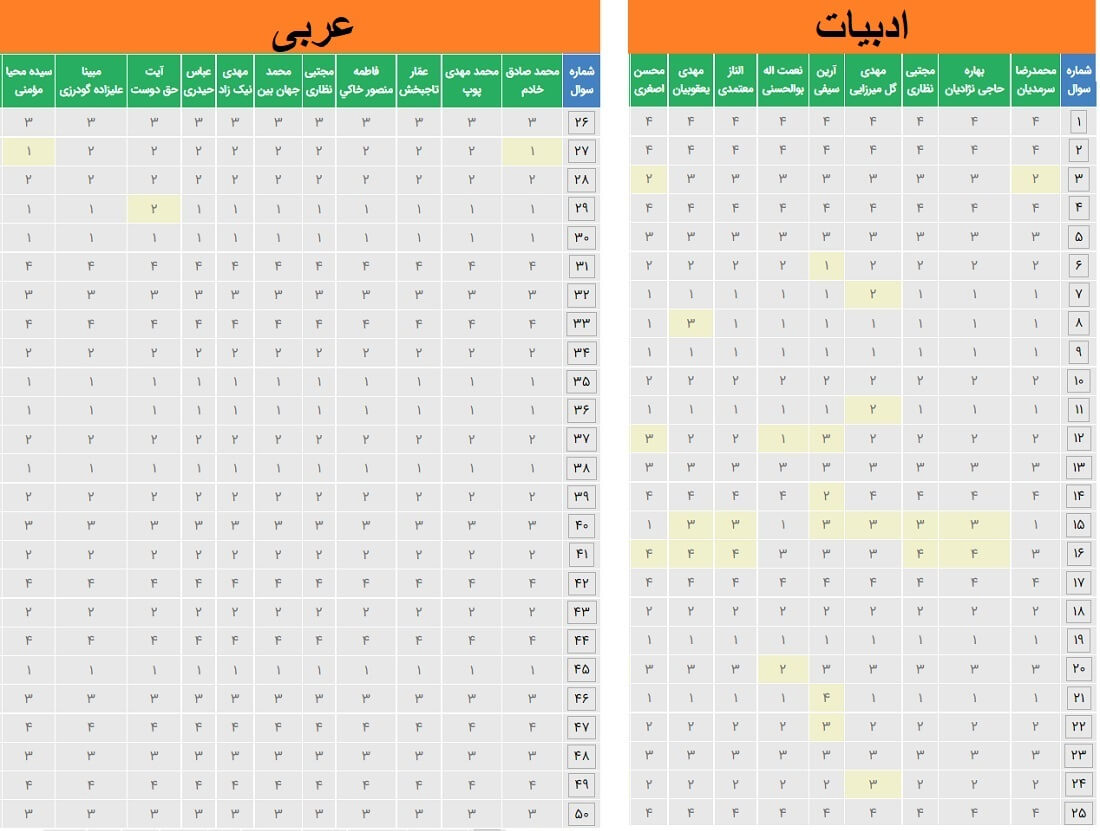 پاسخنامه کلیدی پیشنهادی ادبیات و عربی کنکور تجربی 1400