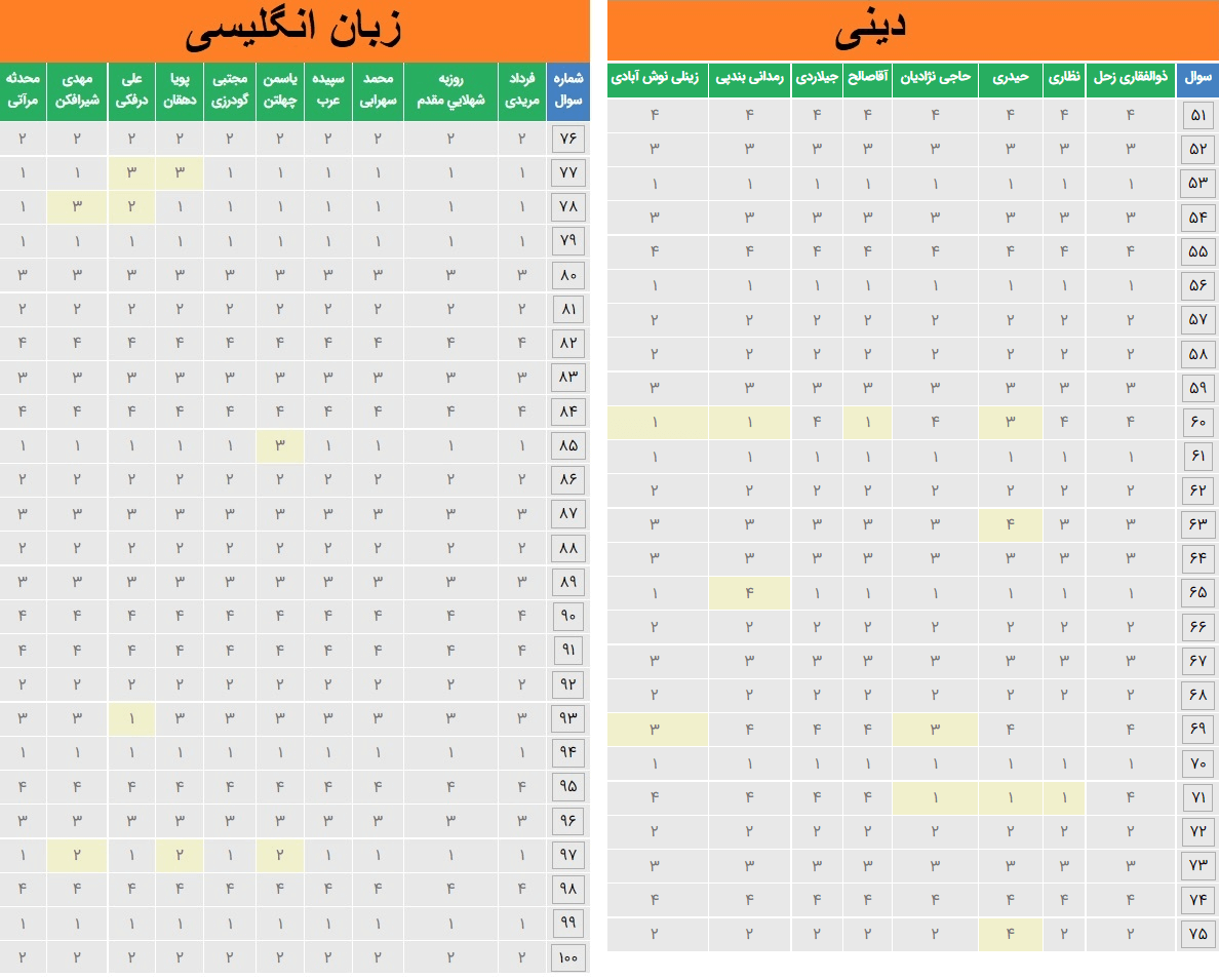 پاسخنامه کلیدی پیشنهادی معارف و زبان انگلیسی کنکور تجربی 1400