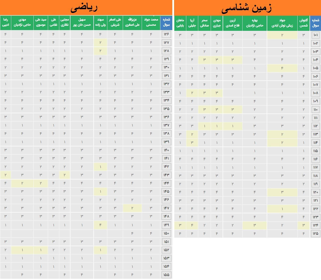 پاسخنامه کلیدی پیشنهادی زمین شناسی و ریاضی کنکور تجربی 1400