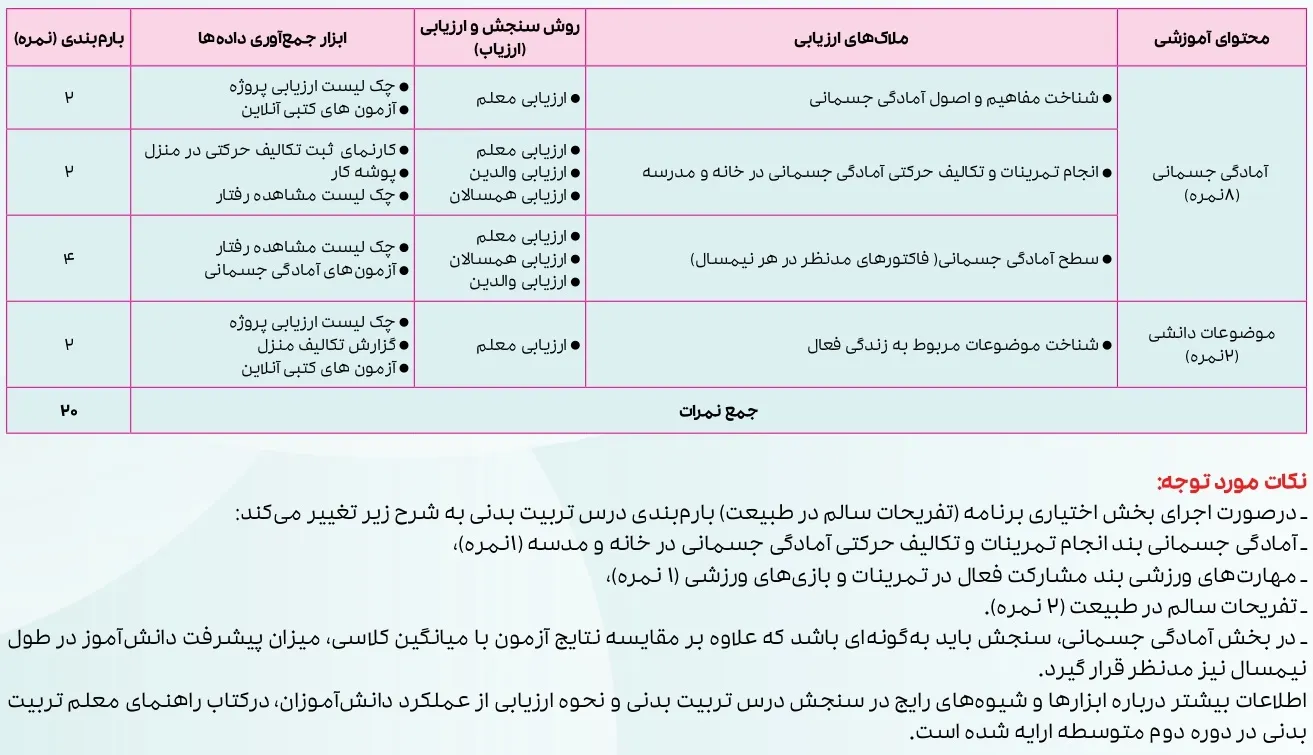 بارم بندی تربیت بدنی دهم ۱۴۰۴ [خرداد-شهریور-دی]