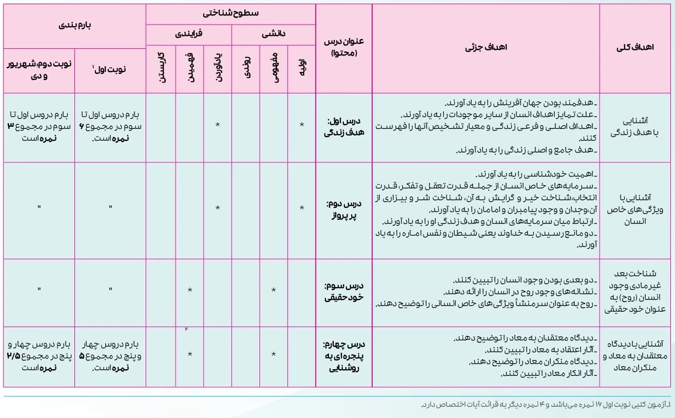 بارم بندی دینی دهم انسانی ۱۴۰۴ [خرداد-شهریور-دی]