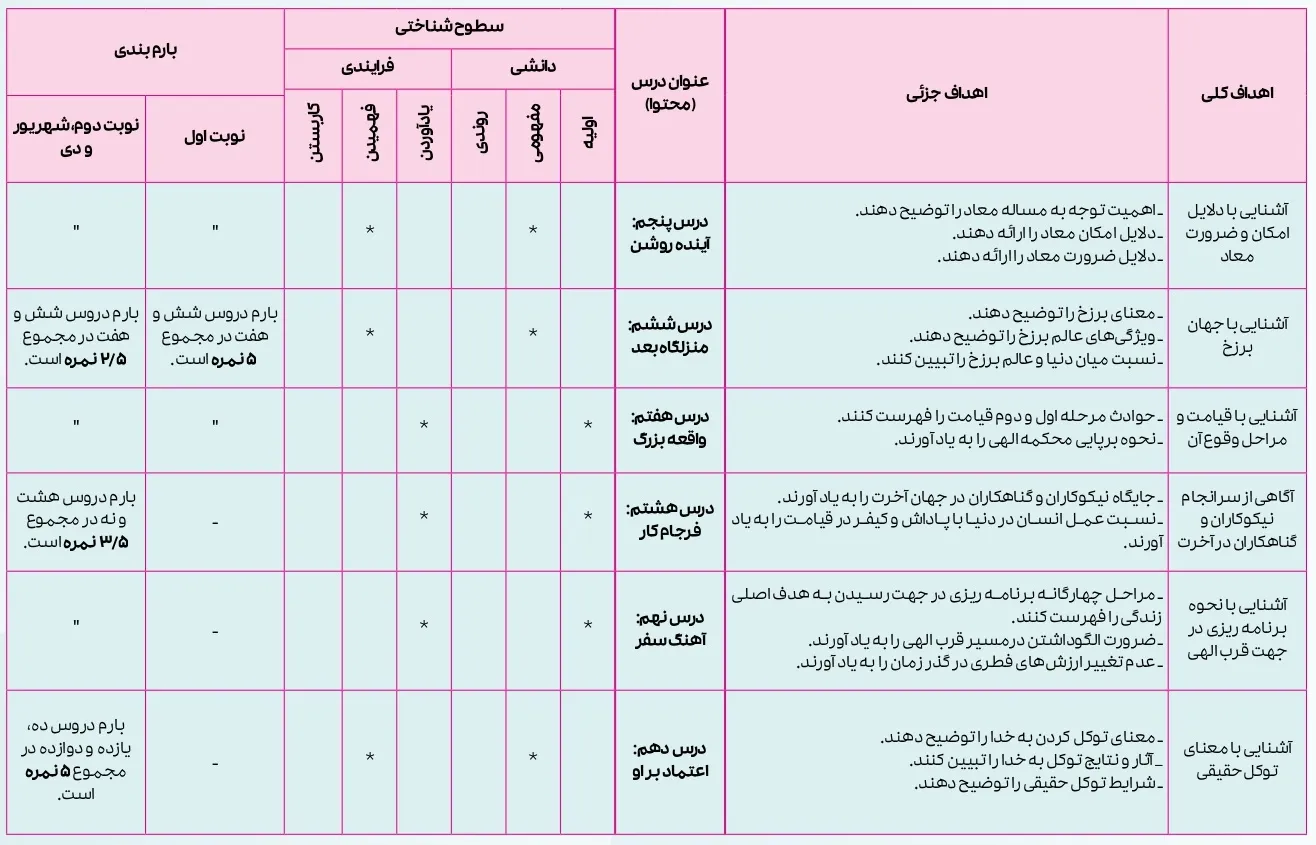 بارم بندی دینی دهم انسانی ۱۴۰۴ [خرداد-شهریور-دی]
