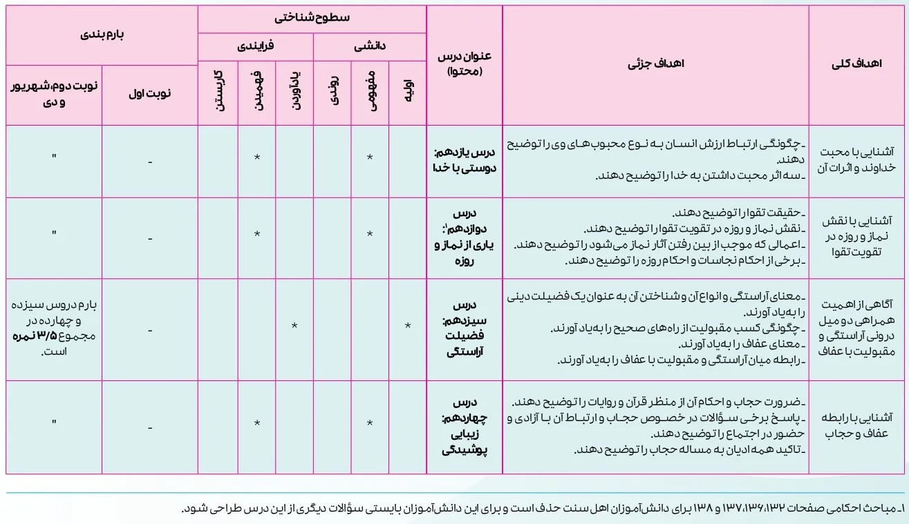 بارم بندی دینی دهم انسانی ۱۴۰۴ [خرداد-شهریور-دی]