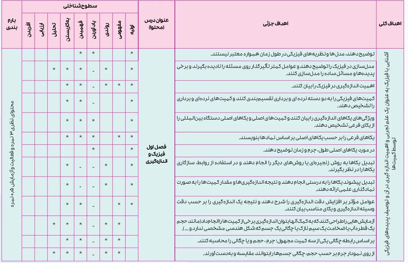 بارم بندی فیزیک دهم تجربی ۱۴۰۴ [خرداد-شهریور-دی]