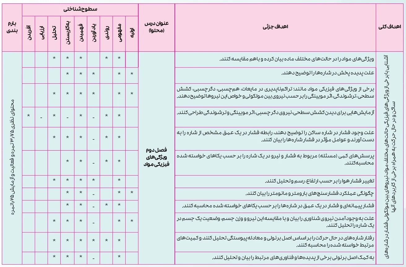 بارم بندی فیزیک دهم تجربی ۱۴۰۴ [خرداد-شهریور-دی]