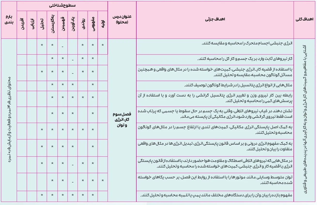 بارم بندی فیزیک دهم تجربی ۱۴۰۴ [خرداد-شهریور-دی]