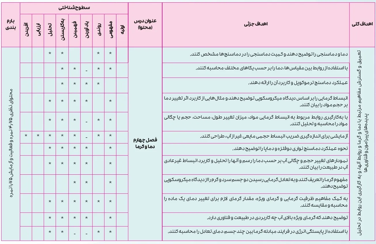 بارم بندی فیزیک دهم تجربی ۱۴۰۴ [خرداد-شهریور-دی]