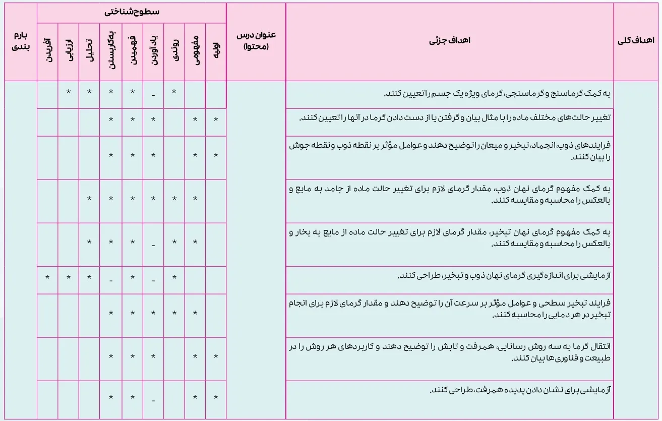 بارم بندی فیزیک دهم تجربی ۱۴۰۴ [خرداد-شهریور-دی]