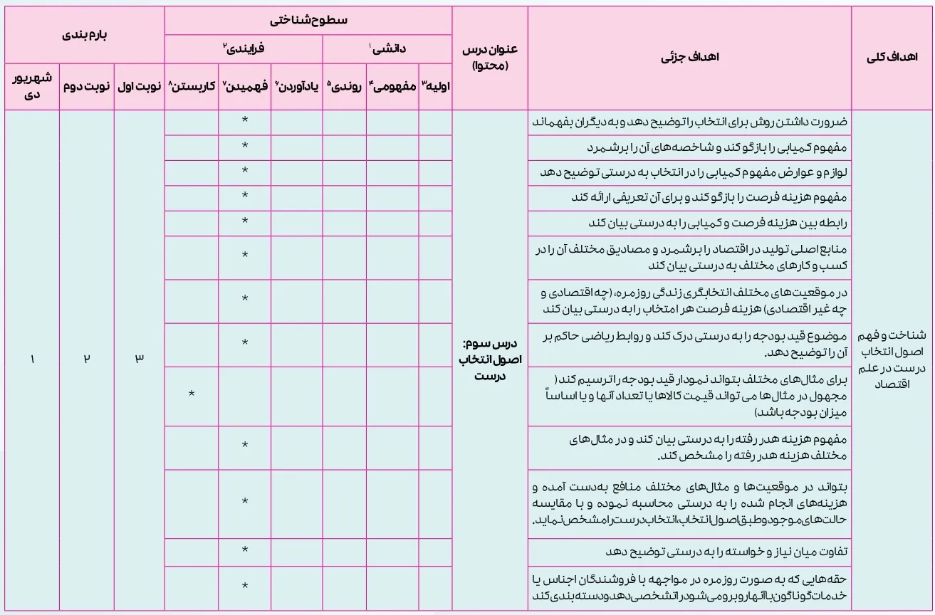 بارم بندی اقتصاد دهم انسانی ۱۴۰۴ [خرداد-شهریور-دی]