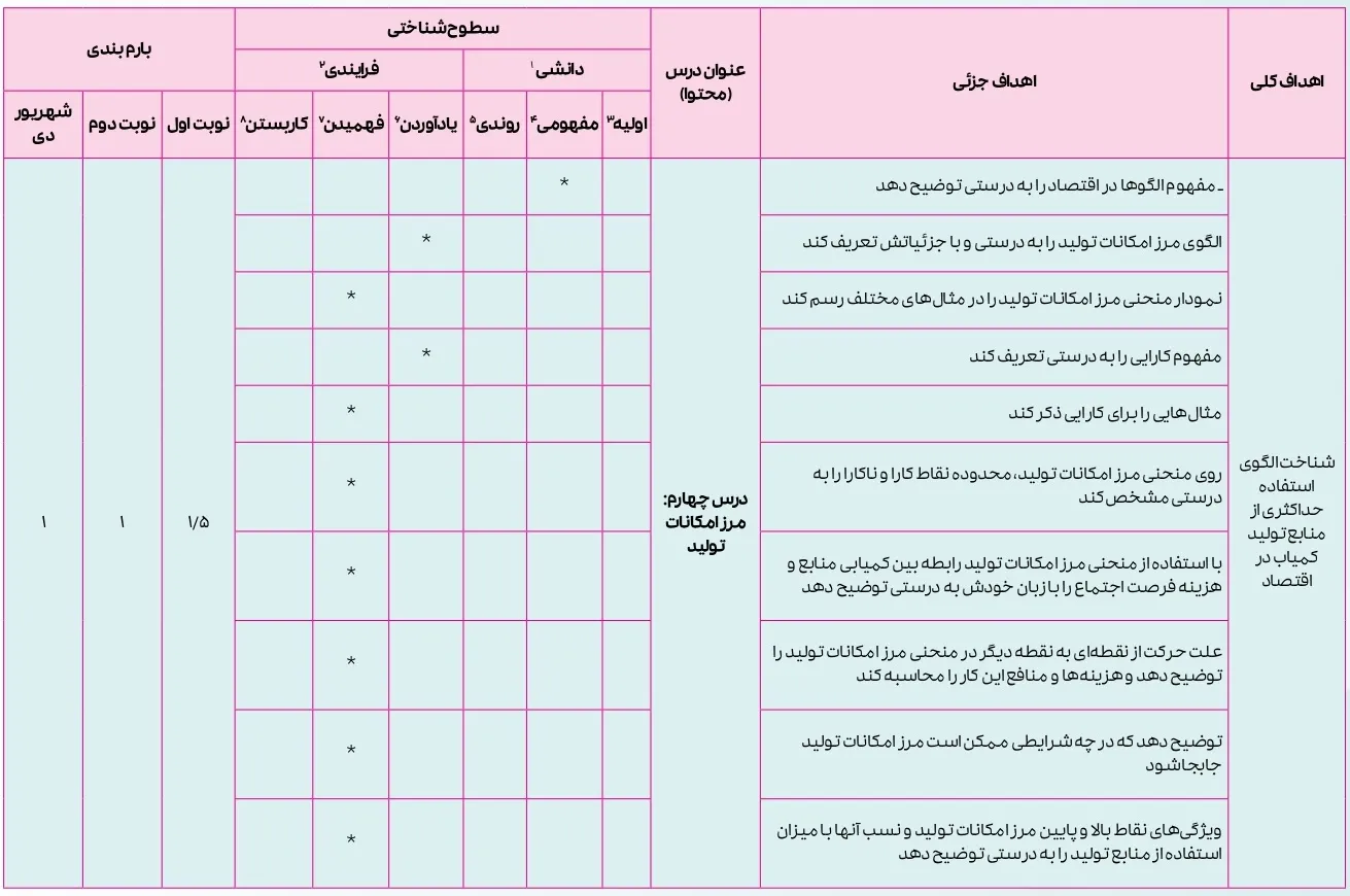 بارم بندی اقتصاد دهم انسانی ۱۴۰۴ [خرداد-شهریور-دی]