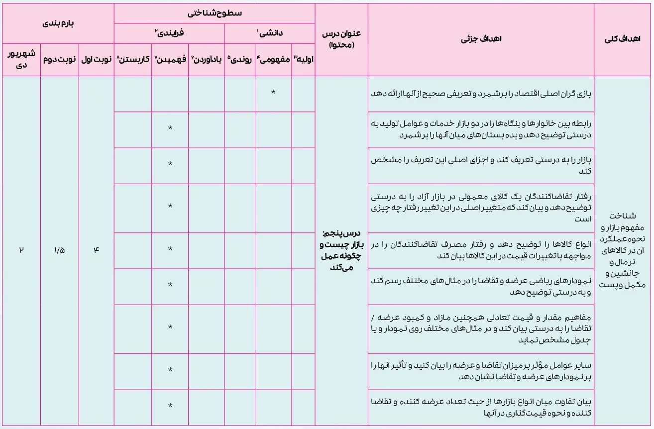 بارم بندی اقتصاد دهم انسانی ۱۴۰۴ [خرداد-شهریور-دی]