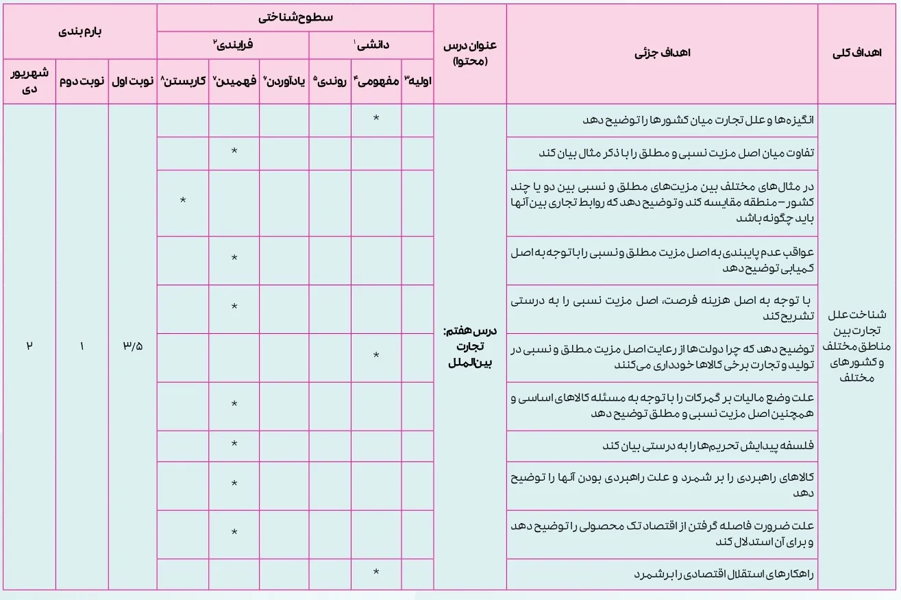 بارم بندی اقتصاد دهم انسانی ۱۴۰۴ [خرداد-شهریور-دی]
