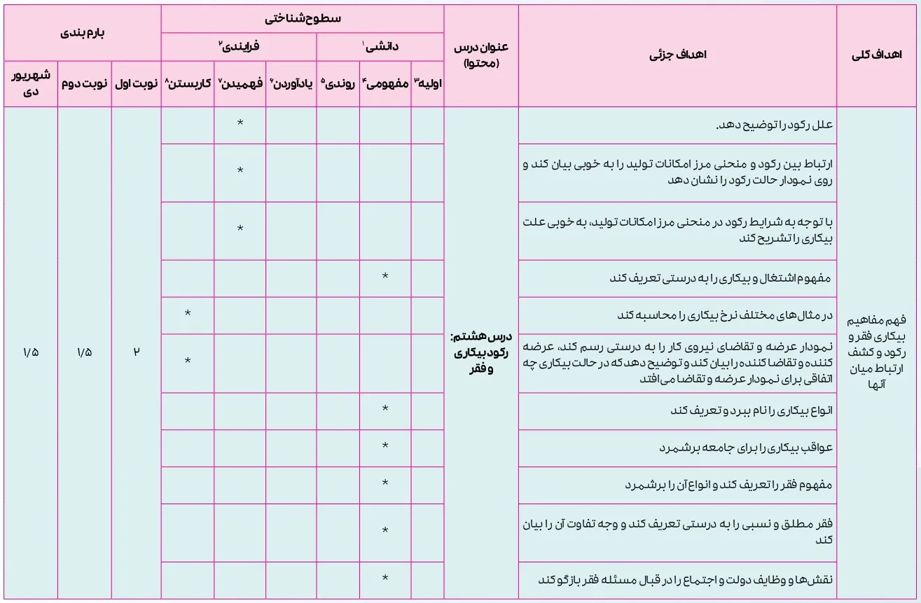 بارم بندی اقتصاد دهم انسانی ۱۴۰۴ [خرداد-شهریور-دی]