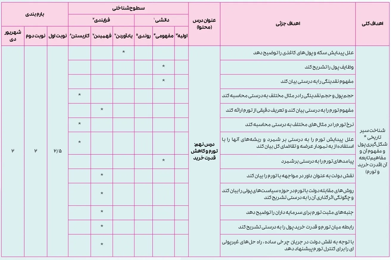 بارم بندی اقتصاد دهم انسانی ۱۴۰۴ [خرداد-شهریور-دی]