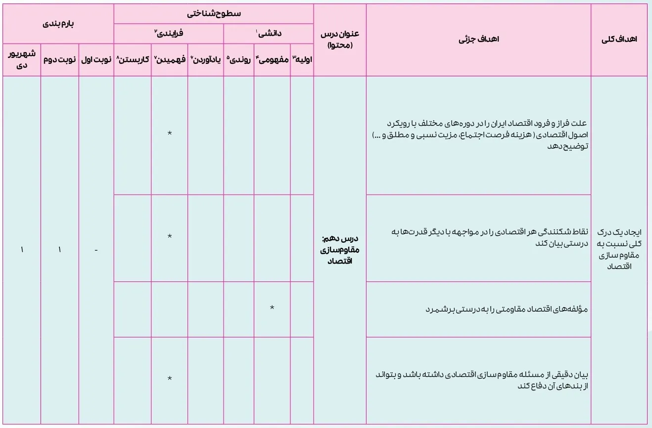 بارم بندی اقتصاد دهم انسانی ۱۴۰۴ [خرداد-شهریور-دی]