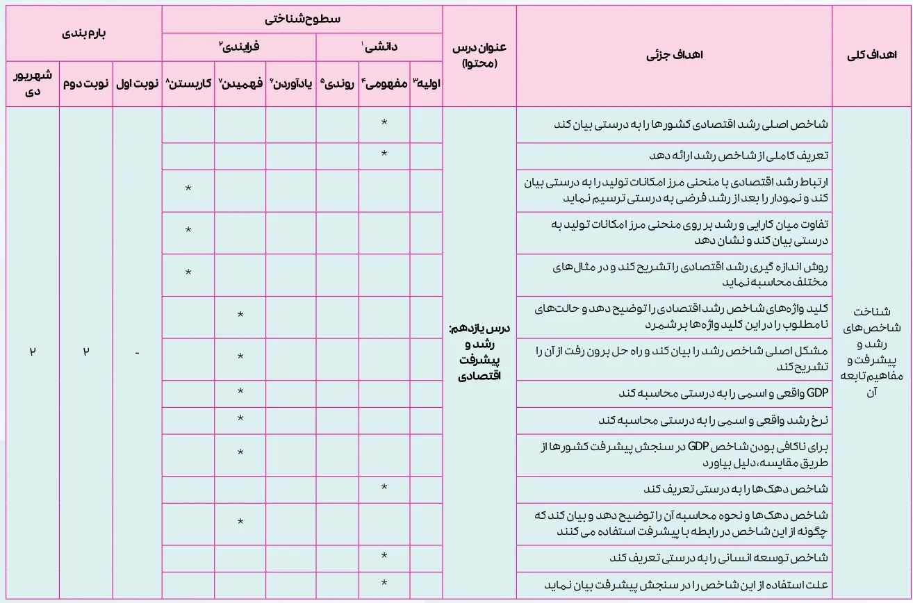 بارم بندی اقتصاد دهم انسانی ۱۴۰۴ [خرداد-شهریور-دی]