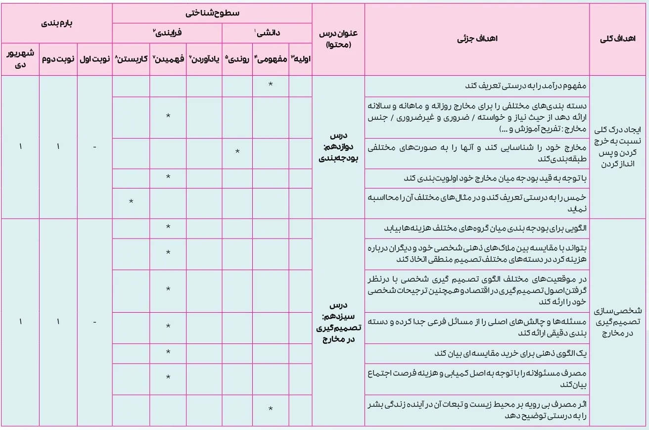 بارم بندی اقتصاد دهم انسانی ۱۴۰۴ [خرداد-شهریور-دی]
