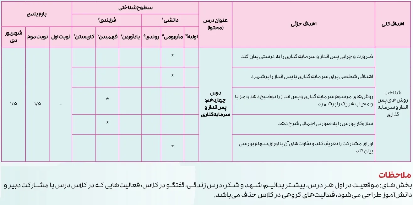 بارم بندی اقتصاد دهم انسانی ۱۴۰۴ [خرداد-شهریور-دی]