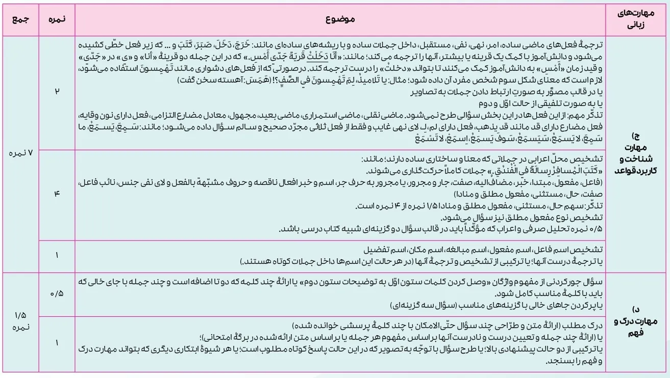 بارم بندی عربی دوازدهم انسانی ۱۴۰۴ [خرداد-شهریور-دی]