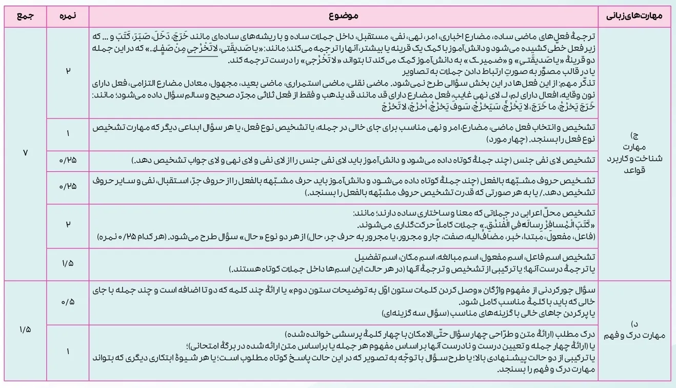 بارم بندی عربی دوازدهم تجربی و ریاضی ۱۴۰۴ [خرداد-شهریور-دی]