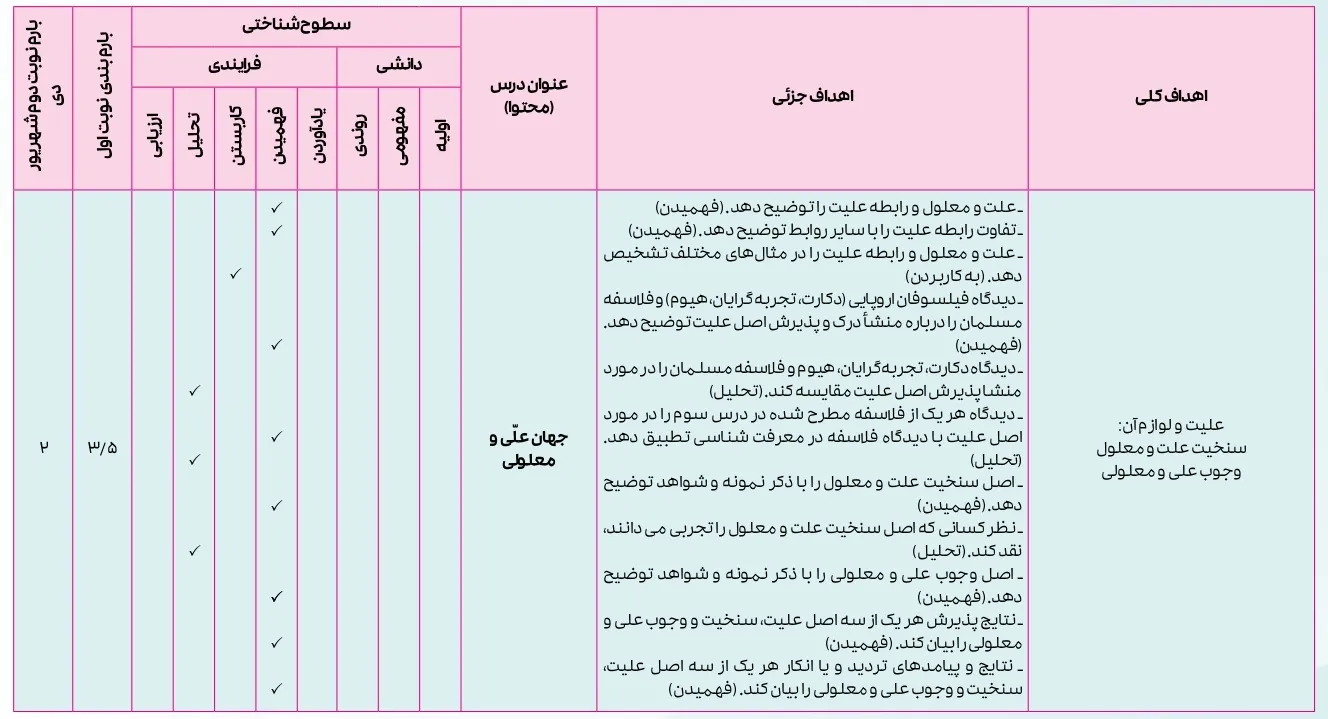 بارم بندی فلسفه دوازدهم انسانی ۱۴۰۴ [خرداد-شهریور-دی]