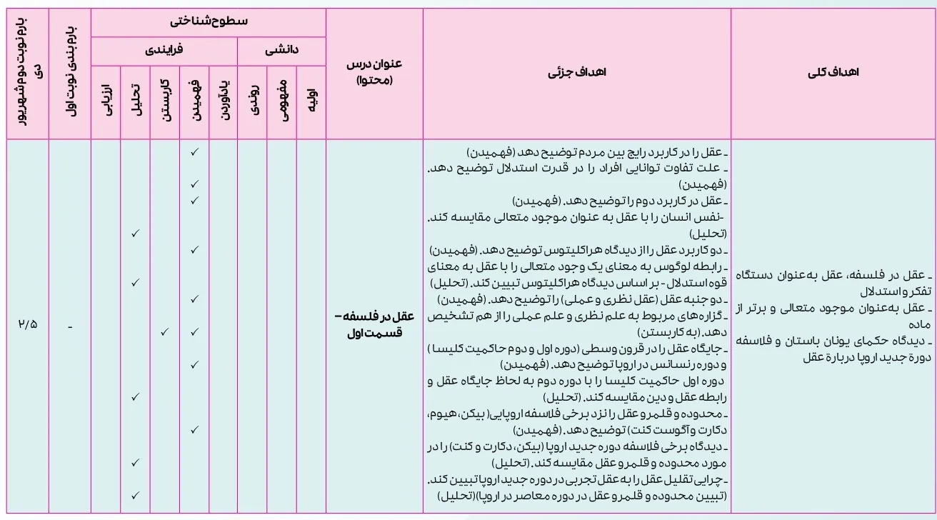 بارم بندی فلسفه دوازدهم انسانی ۱۴۰۴ [خرداد-شهریور-دی]