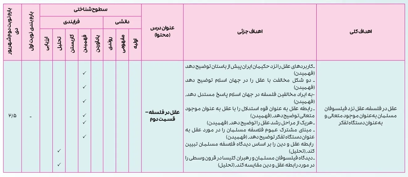 بارم بندی فلسفه دوازدهم انسانی ۱۴۰۴ [خرداد-شهریور-دی]