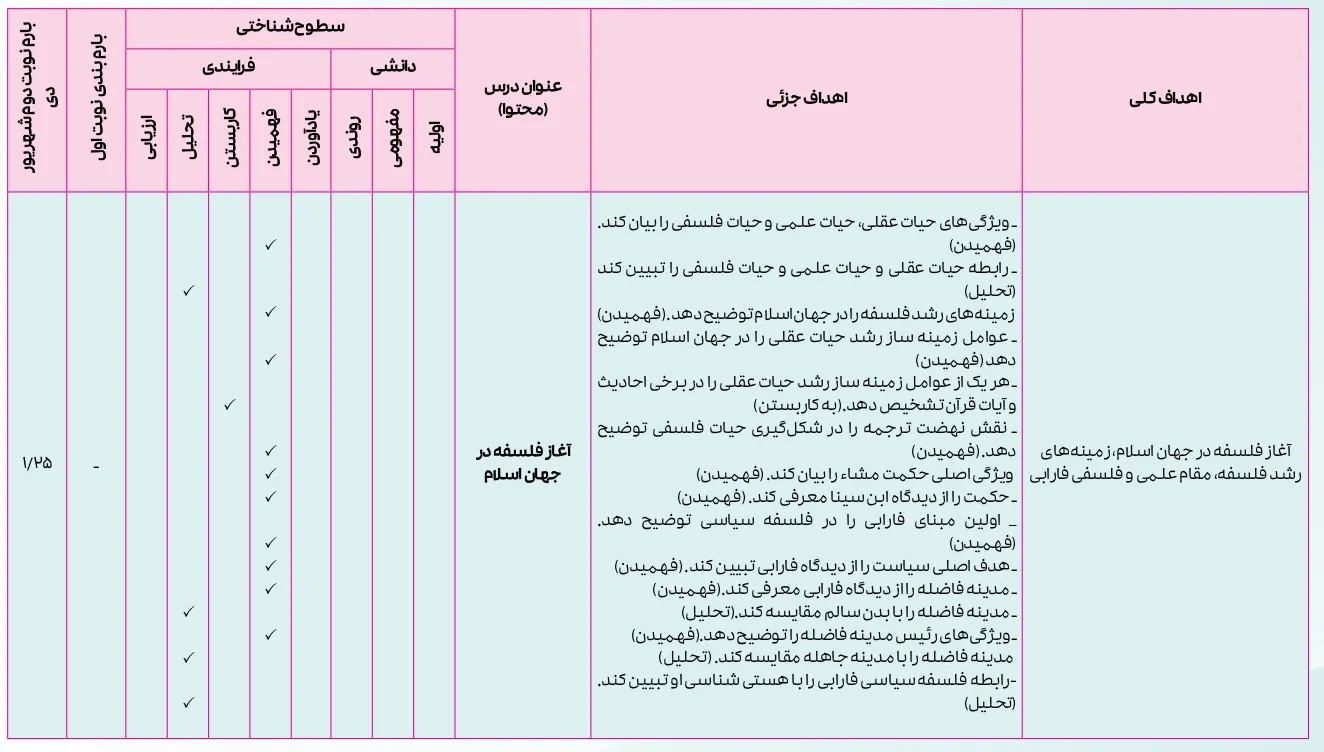 بارم بندی فلسفه دوازدهم انسانی ۱۴۰۴ [خرداد-شهریور-دی]