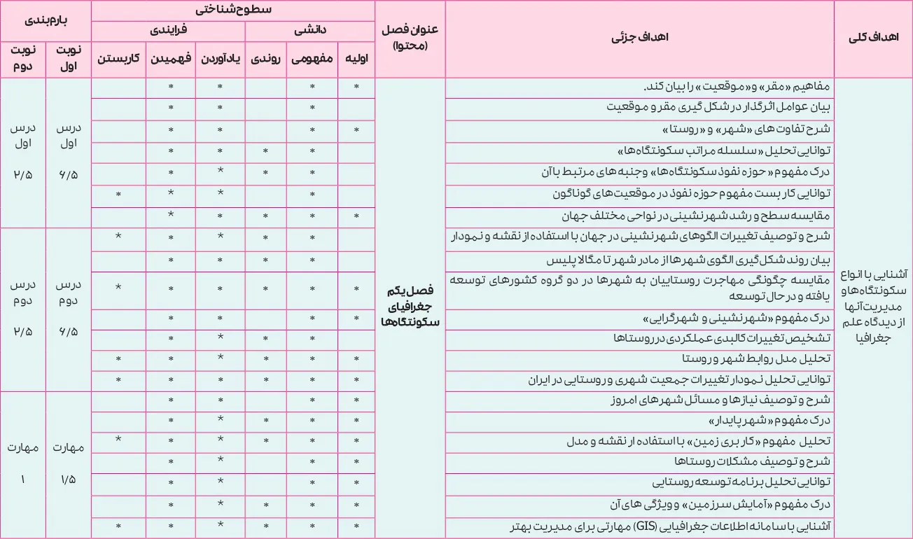 بارم بندی جغرافیا دوازدهم انسانی ۱۴۰۵ [خرداد-شهریور-دی]