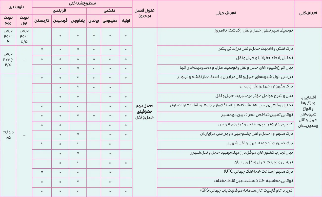 بارم بندی جغرافیا دوازدهم انسانی ۱۴۰۵ [خرداد-شهریور-دی]