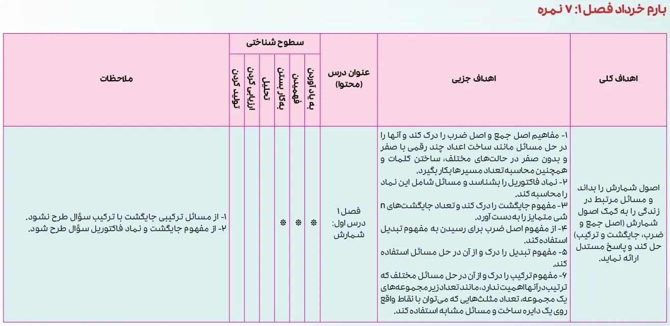 بارم بندی ریاضی و آمار دوازدهم انسانی ۱۴۰۴ [خرداد-شهریور-دی]
