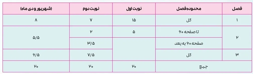 بارم بندی ریاضی و آمار دوازدهم انسانی ۱۴۰۴ [خرداد-شهریور-دی]