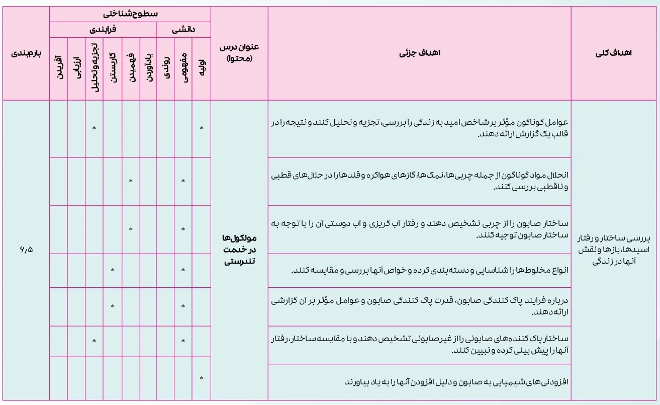 بارم بندی شیمی دوازدهم تجربی و ریاضی ۱۴۰۴ [خرداد-شهریور-دی]