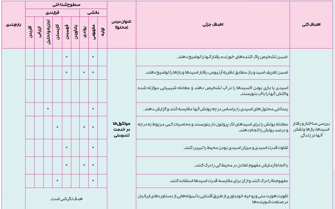 بارم بندی شیمی دوازدهم تجربی و ریاضی ۱۴۰۴ [خرداد-شهریور-دی]