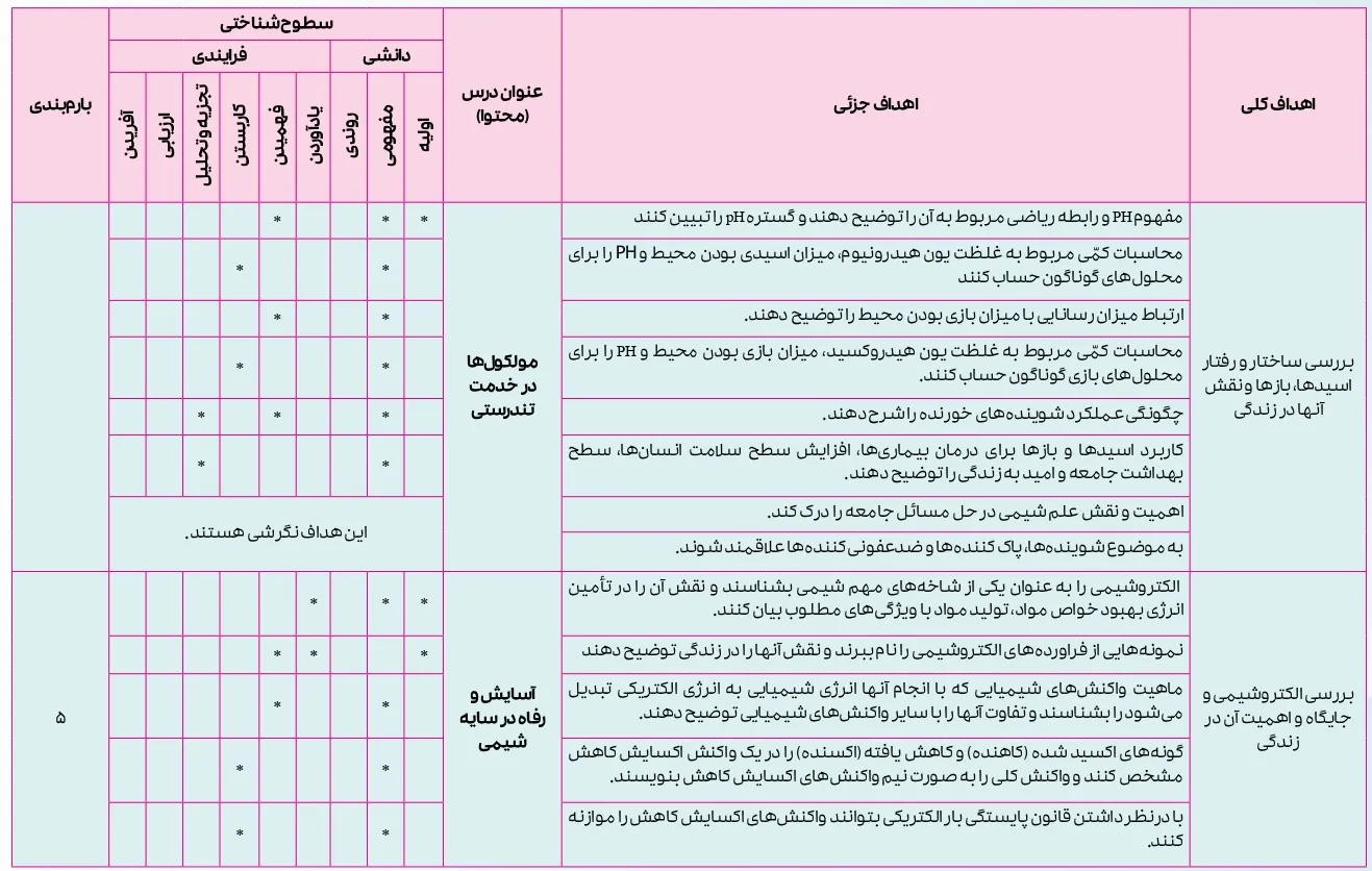 بارم بندی شیمی دوازدهم تجربی و ریاضی ۱۴۰۴ [خرداد-شهریور-دی]