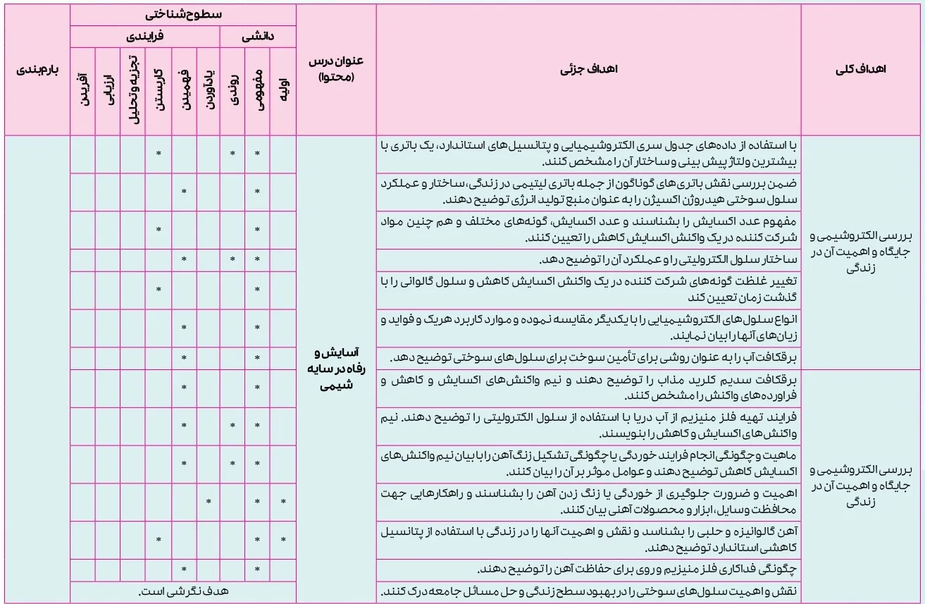 بارم بندی شیمی دوازدهم تجربی و ریاضی ۱۴۰۴ [خرداد-شهریور-دی]