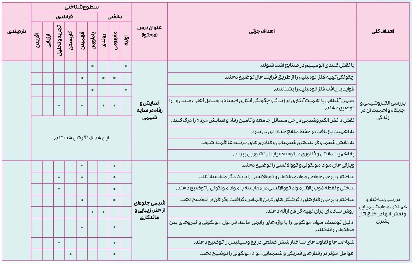 بارم بندی شیمی دوازدهم تجربی و ریاضی ۱۴۰۴ [خرداد-شهریور-دی]