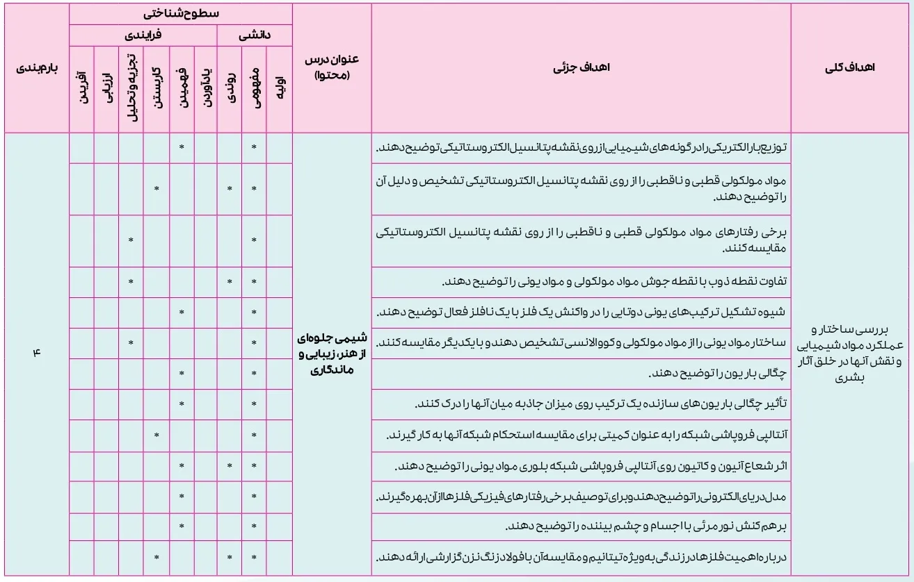 بارم بندی شیمی دوازدهم تجربی و ریاضی ۱۴۰۴ [خرداد-شهریور-دی]
