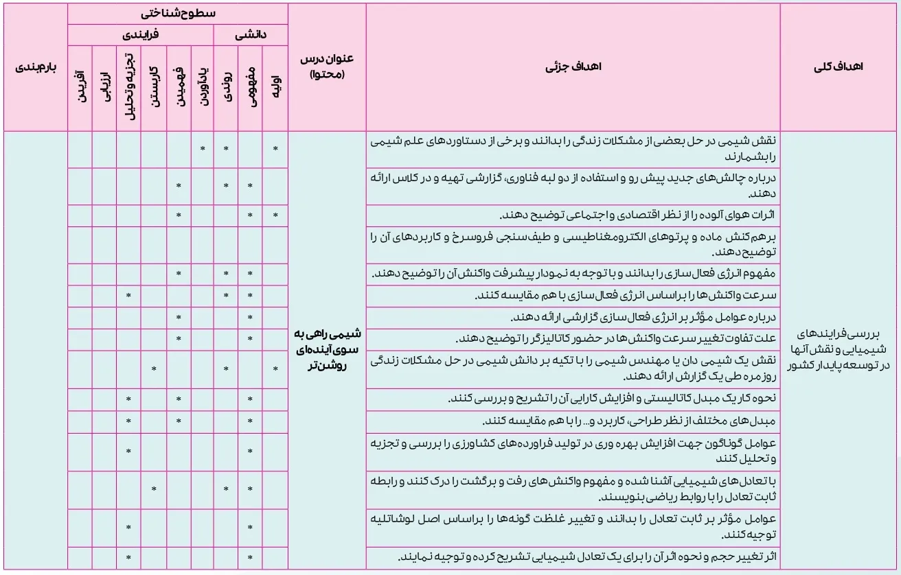 بارم بندی شیمی دوازدهم تجربی و ریاضی ۱۴۰۴ [خرداد-شهریور-دی]