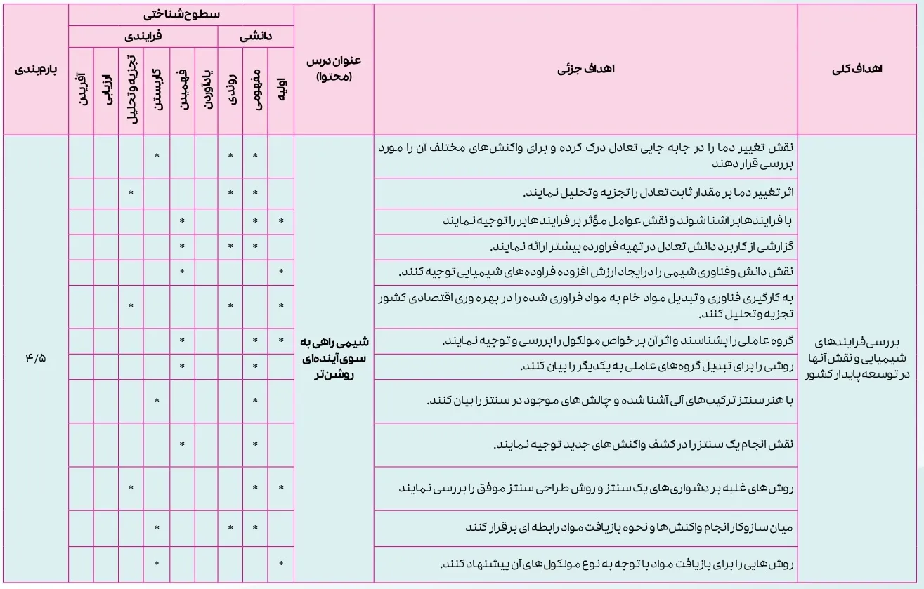 بارم بندی شیمی دوازدهم تجربی و ریاضی ۱۴۰۴ [خرداد-شهریور-دی]