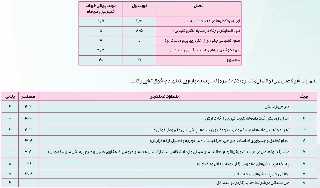 بارم بندی شیمی دوازدهم تجربی و ریاضی ۱۴۰۴ [خرداد-شهریور-دی]