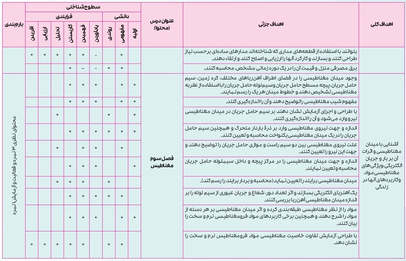بارم بندی فیزیک یازدهم ریاضی ۱۴۰۴ [خرداد-شهریور-دی]