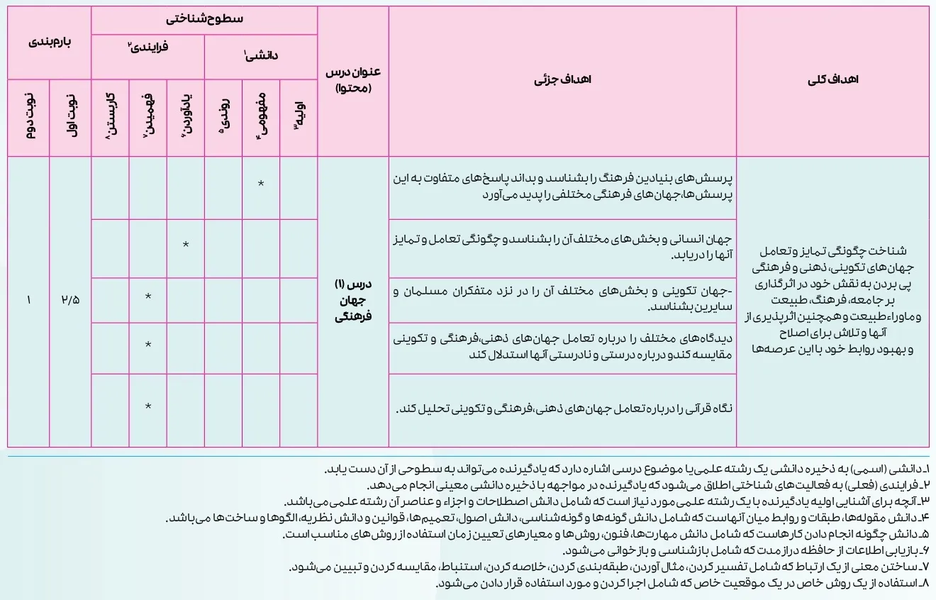 بارم بندی جامعه شناسی یازدهم ۱۴۰۴ [خرداد-شهریور-دی]