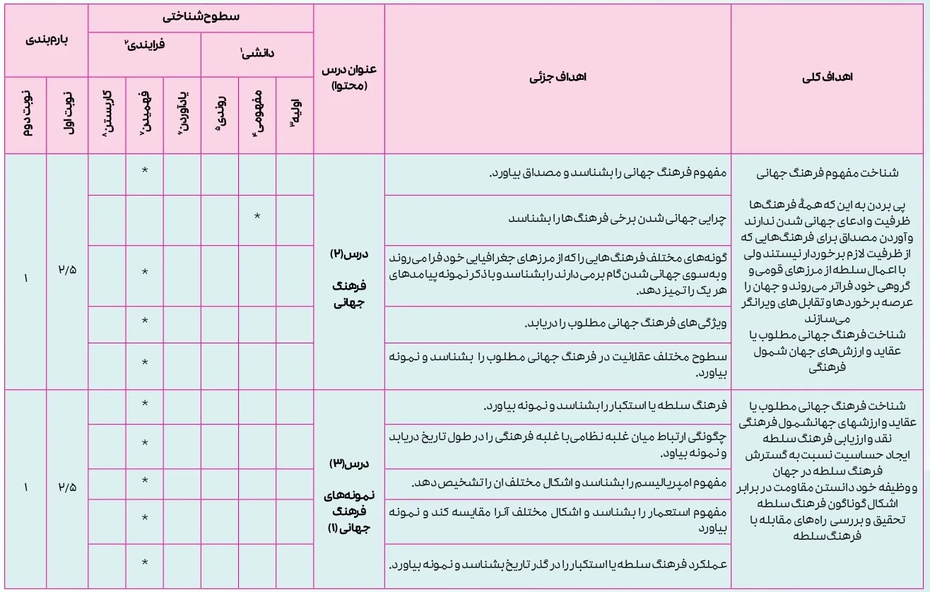 بارم بندی جامعه شناسی یازدهم ۱۴۰۴ [خرداد-شهریور-دی]