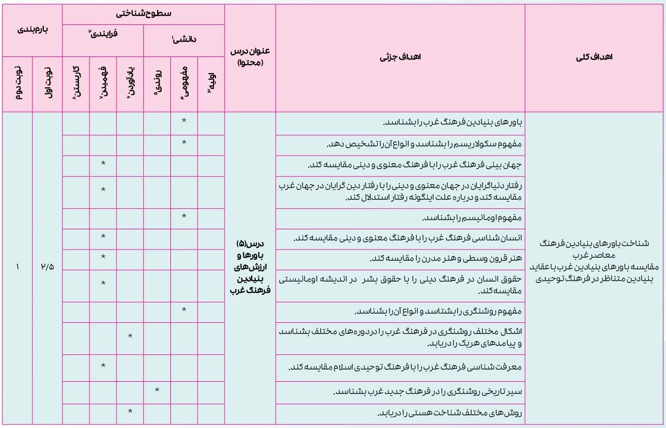 بارم بندی جامعه شناسی یازدهم ۱۴۰۴ [خرداد-شهریور-دی]